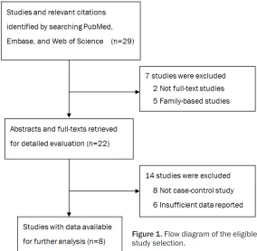 Figure 1. Flow diagram of the eligible study selection.
