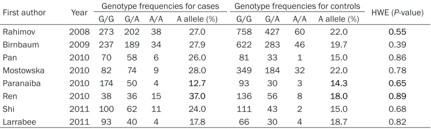 Table 1. Basic characteristics of studies included in the present meta-analysis