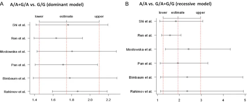 Figure 3. Funnel plot for the examination of the publication bias in the present meta-analysis