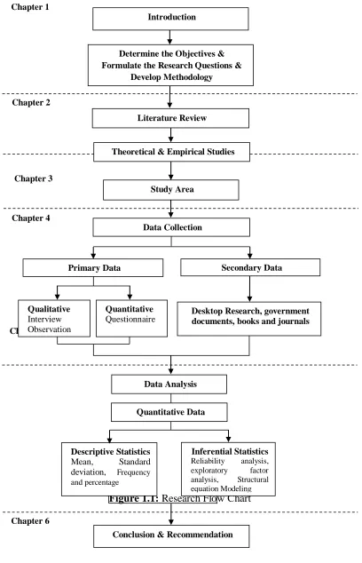 Figure 1.1: Research Flow Chart equation Modeling 