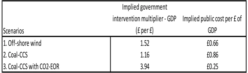 Table 1. CO2-EOR study ‘Implied government intervention GDP multipliers’ expressed in CEA ‘cost of valued outcome’ metrics 