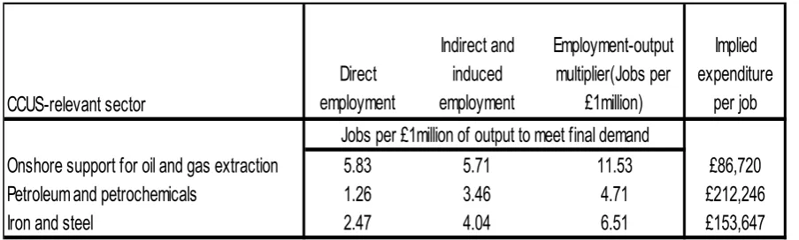 Table 2. Level of indirect & induced full-time equivalent (FTE) employment generated across the 