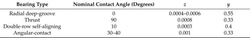 Table 4. Values of z and y. Adapted with permission from [69], Taylor and Francis Group LLC, 2019.