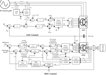 Figure 4.Figure 4. Control structure of machine side converter (MSC) and grid side converter (GSC) in squirrel-cage induction machine-based flywheel storage system (SCIM-FESS)