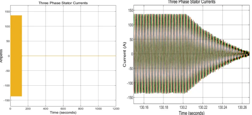 Figure 7.Figure 7.  Three phase stator currents of IM during acceleration and standby mode.Three phase stator currents of IM during acceleration and standby mode