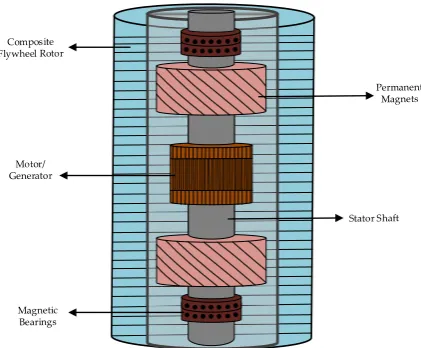 Figure 2.Figure 2.  Structure of Integrated hollow FESS.Structure of Integrated hollow FESS