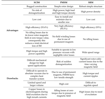 Table 1. Advantages and drawbacks of commonly used electrical machines in FESS [13,25,47,52,53].