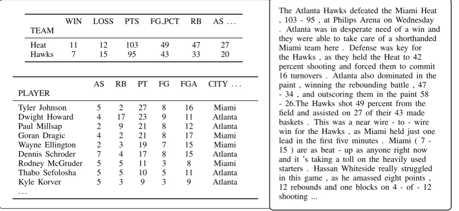 Figure 1: An example data-record and document pair from the ROTOWIRE dataset. We show a subset of the game’s records(there are 628 in total), and a selection from the gold document