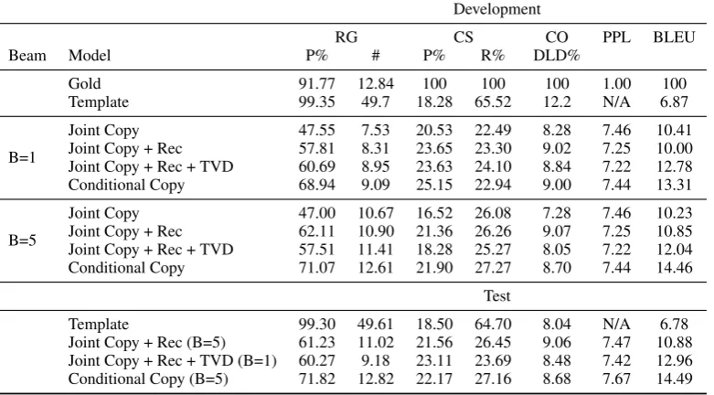 Table 2: Performance of induced metrics on gold and system outputs of RotoWire development and test data