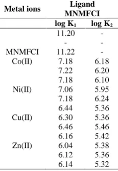 Table - 13 log of stepwise and overall stability constantsof complex compounds of various metals with ligand