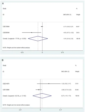Figure 7. Forest plots for evaluation of the correlation between miR-145-5p expression and different clinical pathological parameters in HCC performed by random-effects models