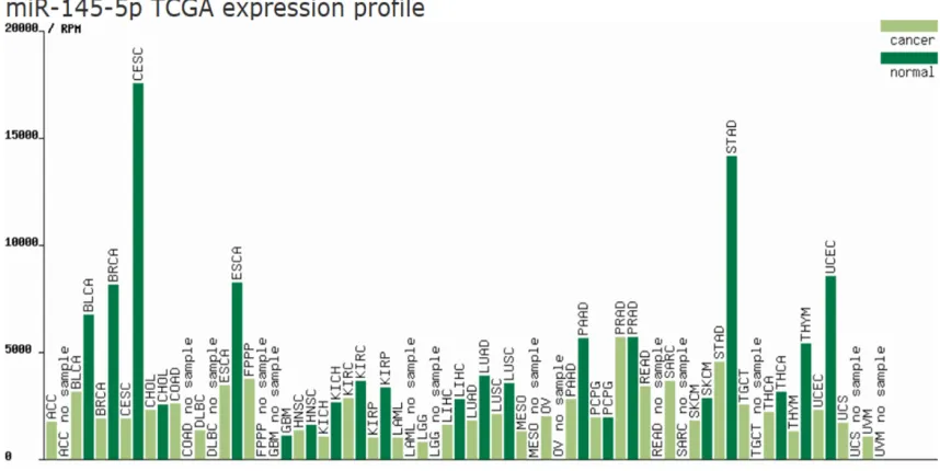 Figure 8. The miR-145-5p expression in more than 400 data sets from smRNA data in NCBI GEO and SRA