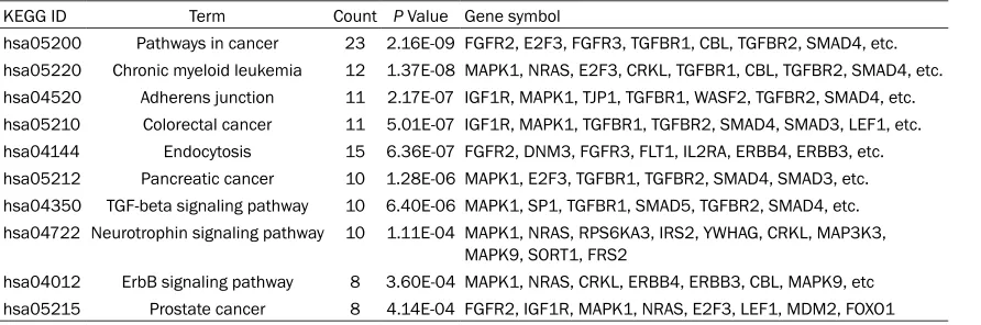 Table 5. KEGG pathway analysis of miR-145-5p targets genes
