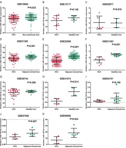 Figure 1. The level of miR-145-5p expression in HCC tissues and non-cancerous tissues based on 11 microarray datasets