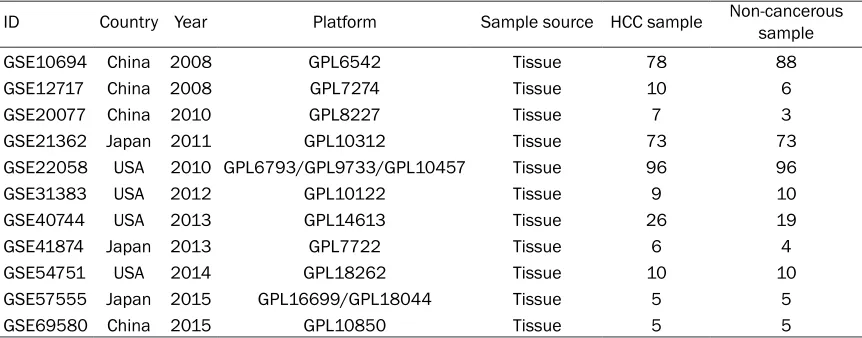 Table 1. Basic information of the 11 collected microarray datasets