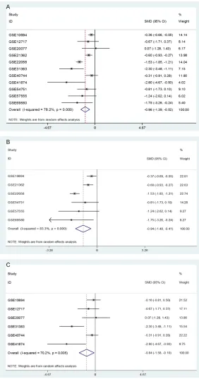 Figure 2. Forest plots of the down-regulation of miR-145-5p in HCC tissues based on microarray data