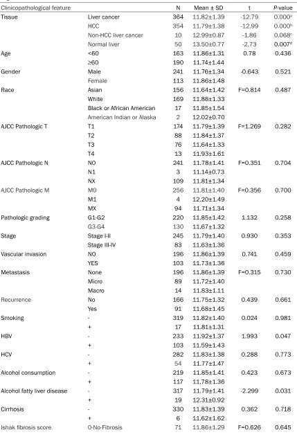 Table 3. The correlation between miR-145-5p and the clinicopathological parameters of HCC accord-ing to TCGA data