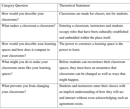 Table 4.4: Summary of Theoretical Statements 