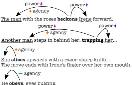 Figure 1: An excerpt from a box-ofﬁce hit, Sher-lock Holmes (2009). Bolded words are the predi-cates, solid underlined phrases are the agent of theverb, and dash underlined words are the theme.The full example with additional nuanced discus-sion is available in Figure 6 in the appendix.