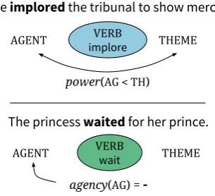 Figure 3: Sample verbs in the connotation frameswith high annotator agreement. Size is indicativeof verb frequency in our corpus (bigger =morefrequent), color differences are only for legibility.