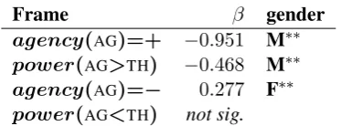 Figure 4:Label distributions foragency power and based on the crowdsourced annotations.