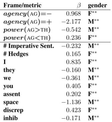 Table 2: Gender association with our connotationframes and a subset of LIWC metrics for char-acters’ dialogue, controlled for number of wordsspoken