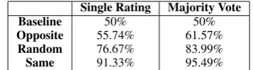Table 1: Human accuracy in gender perception experimentsin the three text selection conditions.