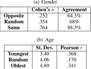 Table 4: Inter-annotator agreement statistics.