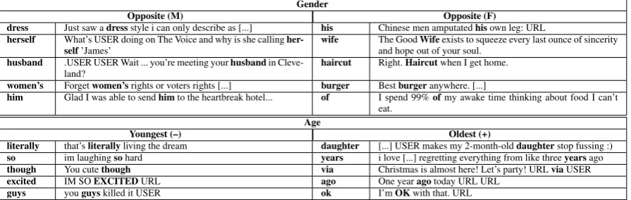 Table 5: Age prediction results in the three experimental setups. The predicted user age is the average age of the three humanratings