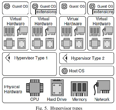 Fig. 5.  Hypervisor types 