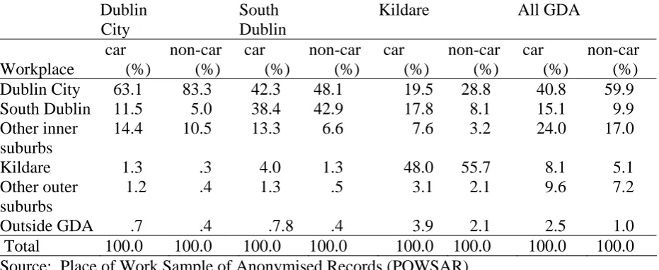 Table 2  Place of residence and place of work, car-drivers and non-car-drivers, Greater Dublin Area 2002  Dublin  South  Kildare  All GDA