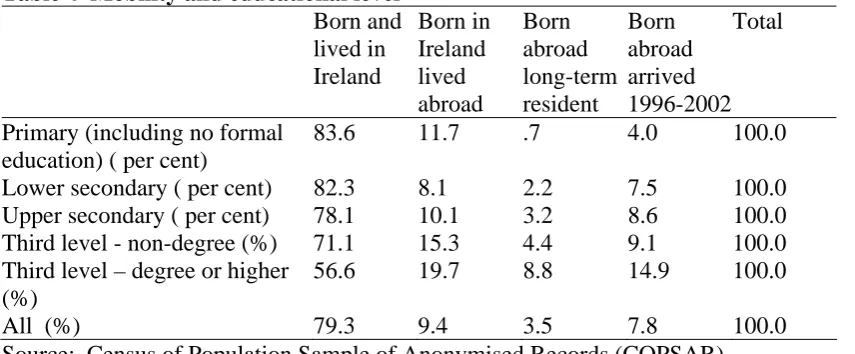 Table 4  Mobility and educational level  Born and 