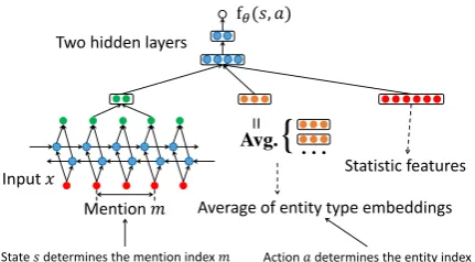 Figure 4: The action scoring model for NER.