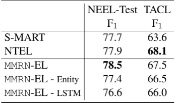Table 1: Explicit Supervision: Named Entityperforms current best systems, which are based onRecognition