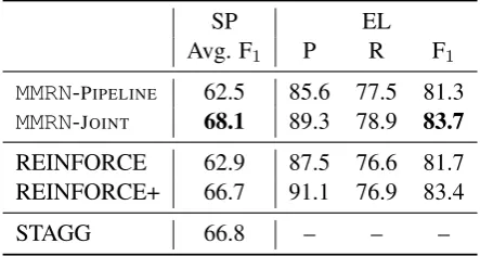 Table 3: Implicit Supervision: Semantic Pars-ing. By updating the entity linking and semanticparsing models jointly, MMRN-JOINT improves overMMRN-PIPELINE by 5 points in F1 and outperformsREINFORCE+ (SP)