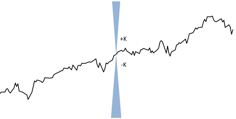 Figure  2.1 - Lipschitz continuous function, with Lipschitz constant K, such that for any point within the domain, the slope is within ±K 