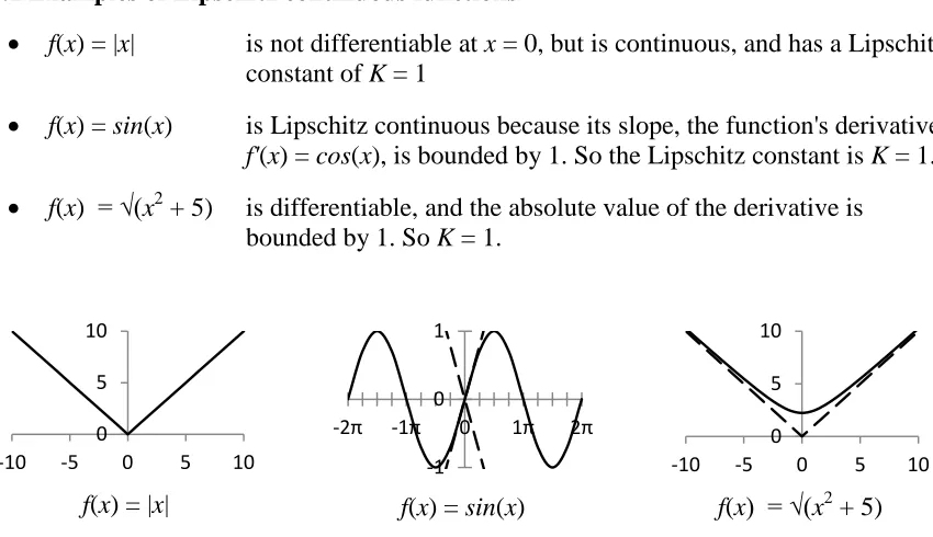 Figure 2.2 - Functions that are Lipschitz continuous over the real domain  