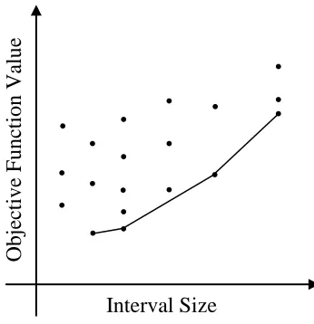 Figure  2.7 - Graphical interpretation of "potentially optimal" interval selection, with intervals represented as points, and the "potentially optimal" intervals along the delineated convex hull 