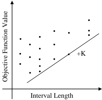 Figure  2.8 - Graphical interpretation of Lipschitz interval selection, with the Lipschitz constant, K, represented as a line, and the selected interval as a point along this line 