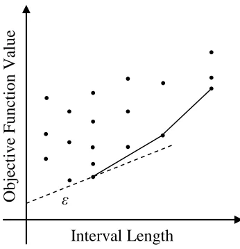 Figure  illustrated as a slope and the "potentially optimal" intervals delineated along the modified 2.9 - Graphical interpretation of DIRECT interval selection with ε Parameter convex hull 