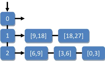 Figure 2.10 - Rectangle Storage for Potentially Optimal Determination  
