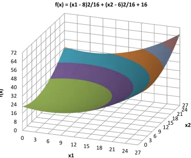Figure  2.13 - Objective Function for Two Dimensional DIRECT Example 