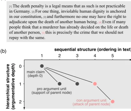 Figure 1: (a) Example text with ﬁve argument units,taken from the Arg-Microtexts corpus introduced inSection 3