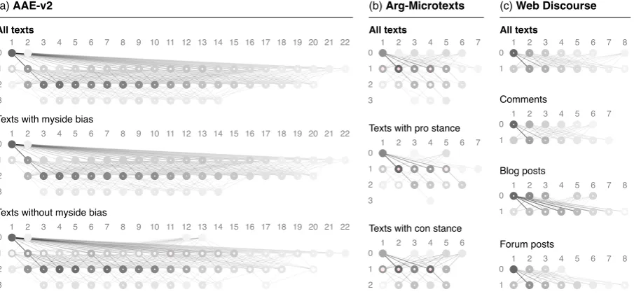 Figure 2: Visualization of the overall argumentation in the three considered corpora based on the introducedgeneral model, averaged over all texts as well over all those texts that belong to a particular class