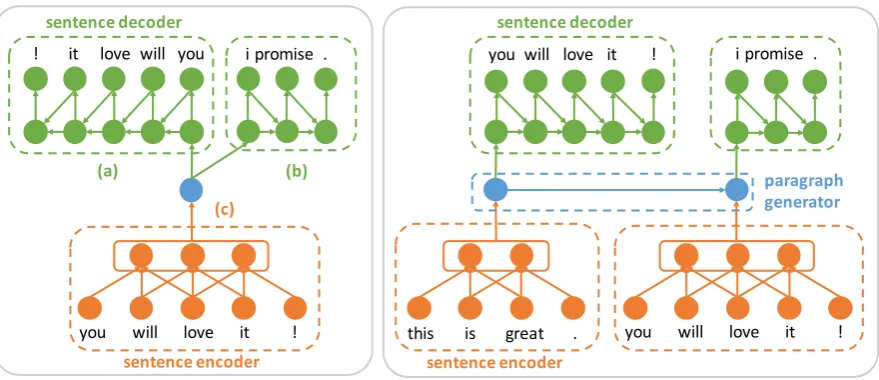 Figure 1: Illustration of the CNN-LSTM encoder-decoder models. The sentence encoder is a CNN, thesentence decoder is an LSTM, and the paragraph generator is another LSTM
