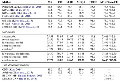Figure 3: (Left) Effect of pretraining on the 5 clas-siﬁcation benchmarks. The error bars are over 10different runs
