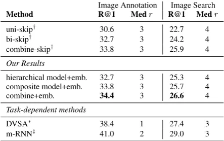 Table 4: Results for image-sentence ranking ex-periments on the COCO dataset.( R@K denotesRecall@K (higher is better) and Med r is the me-dian rank (lower is better)