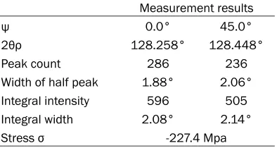 Table 3. Binding force of Chi and platinum