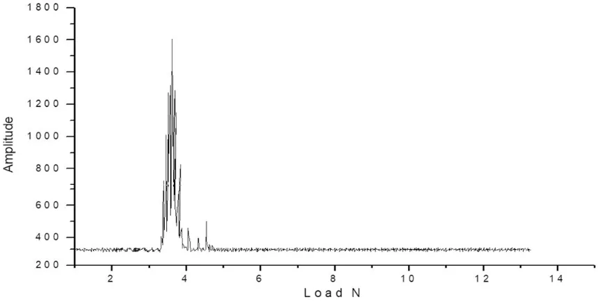 Figure 5. Bonding strength of film and substrate. Changes of phosphorylchline-grafted chitosan and tungsten film-substrate binding force, the critical load Lc was 5.9 N.