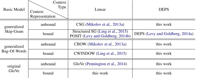 Table 1: Summary of prior research on word embedding models with different syntactic context typesand context representations